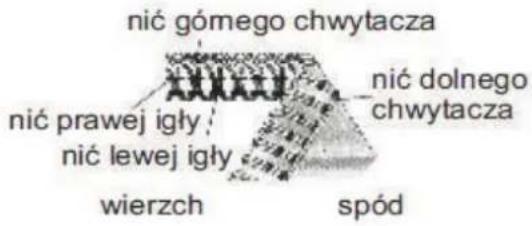 nić góme go chwytacza nić prawej igły nić lewej igły wierzch spód nić dolnego chwytacza