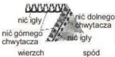 nić igły nić dolnego chwytacza nić górnego chwytacza nić igły wierzch spód
