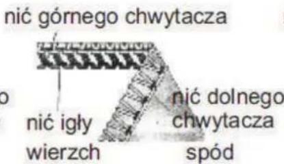 nić górnego chwytacza nić igły wierzch nić dolnego chwytacza spód