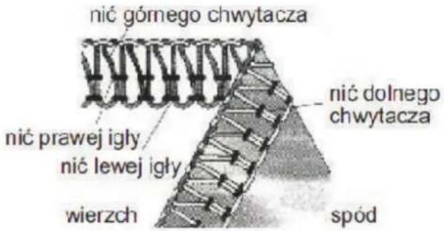 nić górnego chwytacza nić prawej igły nić lewej igły wierzch nić dolnego chwytacza spód