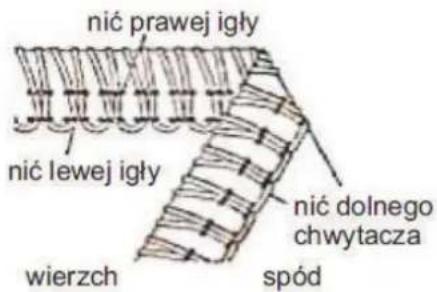 nić prawej igły nić lewej igły wierzch spód nić dolnego chwytacza