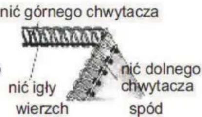 nić górnego chwytacza nić igły wierzch nić dolnego chwytacza spód