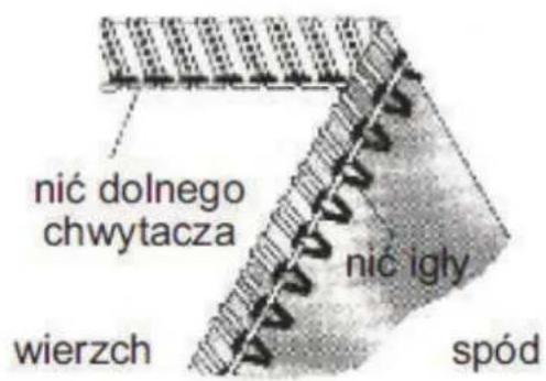 nić dolnego chwytacza wierzch nić igły spód
