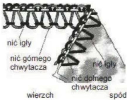 nić igły nić górnego chwytacza wierzch nić igły nić dolnego chwytacza spód