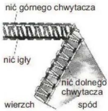 nić górnego chwytacza nić igły wierzch nić dolnego chwytacza spód
