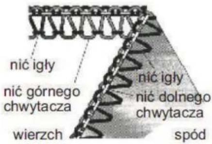 nić igły nić górnego chwytacza wierzch nić igły nić dolnego chwytacza spód