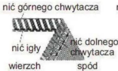 nić górnego chwytacza nić igły wierzch nić dolnego chwytacza spód
