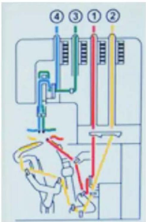 Łucznik Overlock 720D4 - - nawlekanie maszyny: - 1