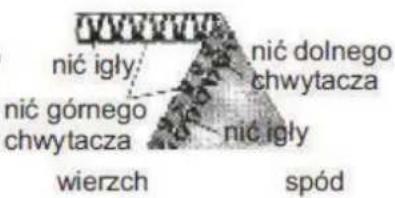 nić igły nić dolnego chwytacza nić górnego chwytacza nić igły wierzch spód