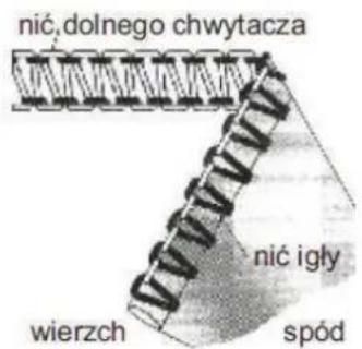 nić, dolnego chwytacza nić igły wierzch spód