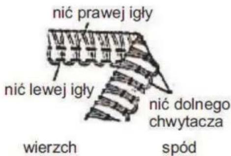nić prawej igły nić lewej igły nić dolnego chwytacza wierzch spód