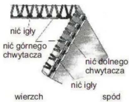 nić igły nić górnego chwytacza nić dolnego chwytacza nić igły wierzch spód