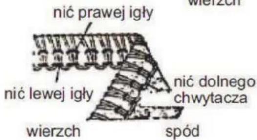 nić prawej igły nić lewej igły wierzch spód nić dolnego chwytacza wierzch