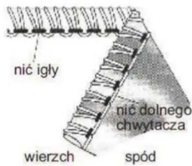 nić igły wierzch spód nic dolnego chwytacza