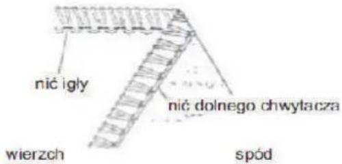 nić igly nić dolnego chwytacja wierzch spód
