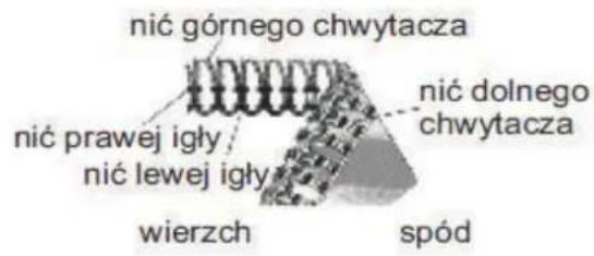 nić górnego chwytacza nić prawej igły nić lewej igły wierzch spód nić dolnego chwytacza