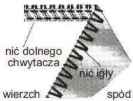 nić dolnego chwytacza nić igły wierzch spód