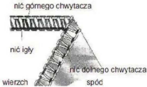nić górnego chwytacza nić igły wierzch nic dolnego chwytacza spód