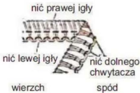 nić prawej igły nić lewej igły nić dolnego chwytacza wierzch spód