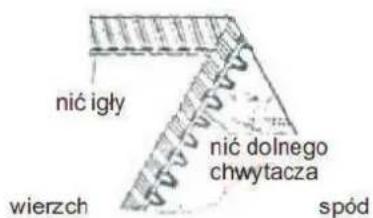 nić igły wierzch nić dolnego chwytacza spód