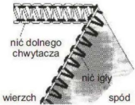 nić dolnego chwytacza wierzch nić igły spód