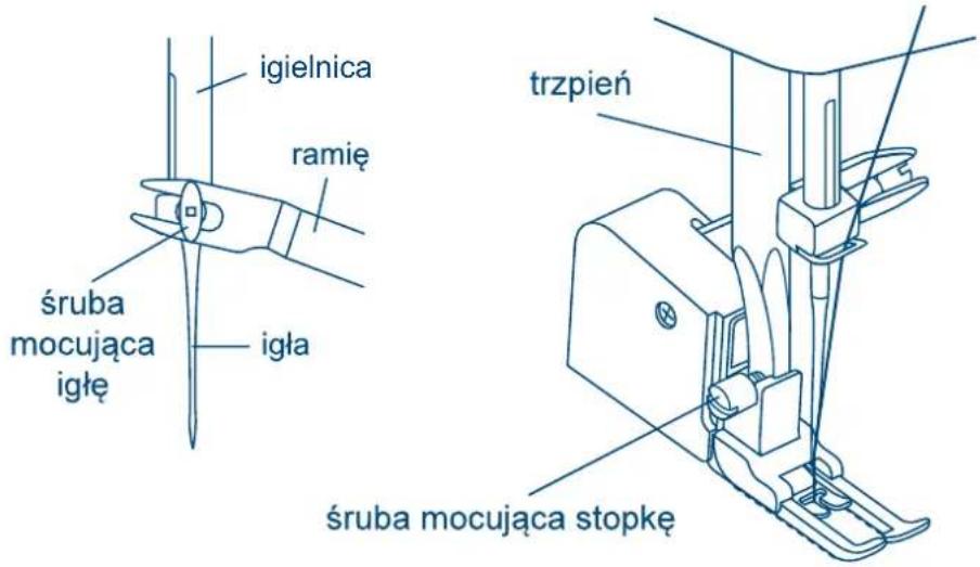 igielnica ramię śruba mocująca igłę igła trzpień śruba mocująca stopkę