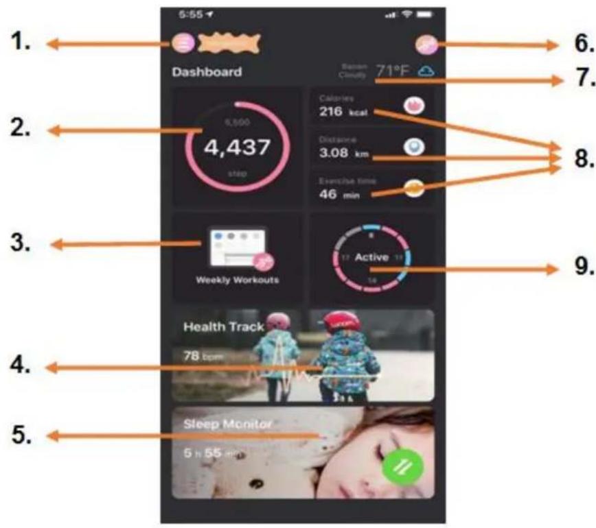 1. Dashboard 6,500 4,437 step Batter Cloudy 71°F Calories 216 kcal Distance 3.08 km Exercise time 46 min 2. 3. Weekly Workouts Active 17 14 9. 4. Health Track 78 bpm Sleep Monitor 5 h 55 min