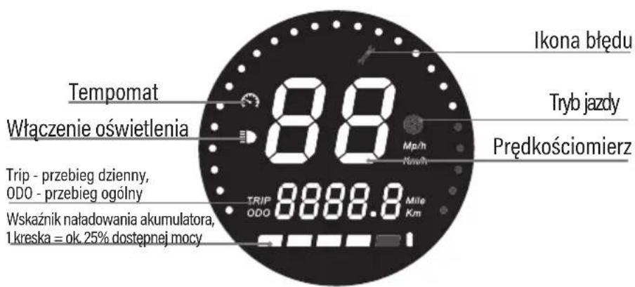 Ikona błędu Tempomat Włączenie oświetlenia 88 Tryb jazdy Mph Km Prędkościomierz Trip - przebieg dzienny, ODO - przebieg ogólny Wskaźnik naładowania akumulatora, 1 kreska = ok. 25% dostępnej mocy 8888.8 Mile ODO Km