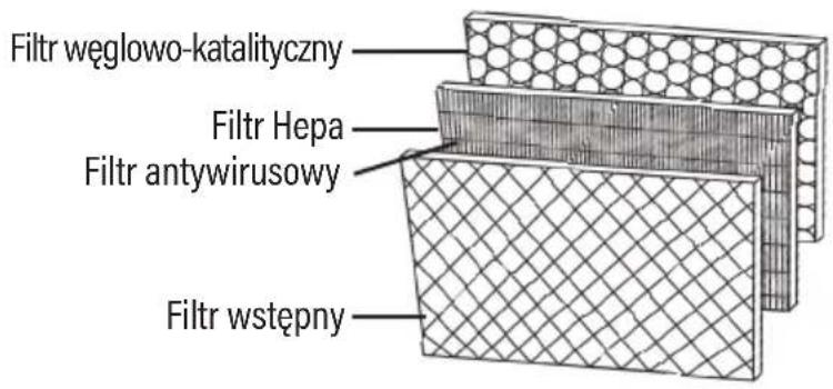 Filtr węglowo-katalityczny Filtr Hepa Filtr antywirusowy Filtr wstępny