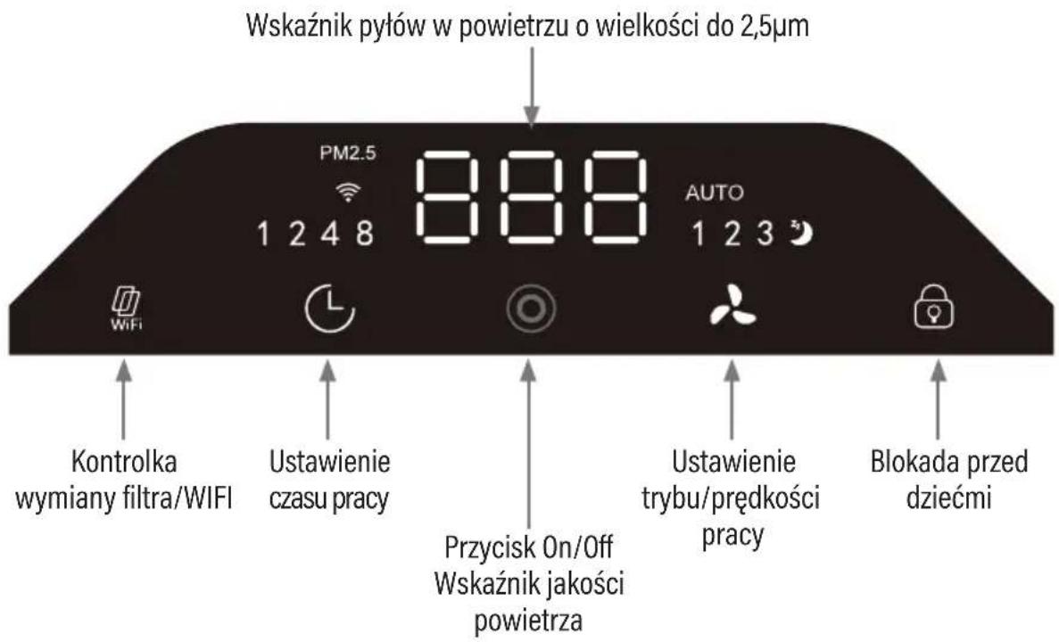 Wskaźnik pyłów w powietrzu o wielkości do 2,5µm PM2.5 1 2 4 8 888 AUTO 1 2 3 WiFi Kontrolka wymiany filtra/WIFI Ustawienie czasu pracy Przycisk On/Off Wskaźnik jakości powietrza Ustawienie trybu/prędkości pracy Blokada przed dziećmi