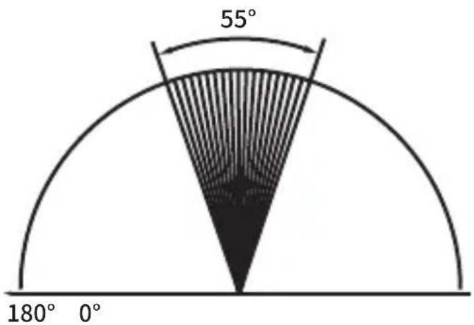 55° 180° 0°