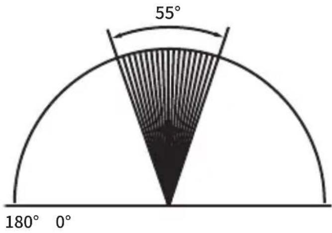 55° 180° 0°