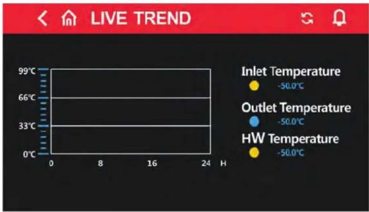 LIVE TREND 99°C 66°C 33°C 0°C Inlet Temperature -50.0°C Outlet Temperature -50.0°C HW Temperature -50.0°C