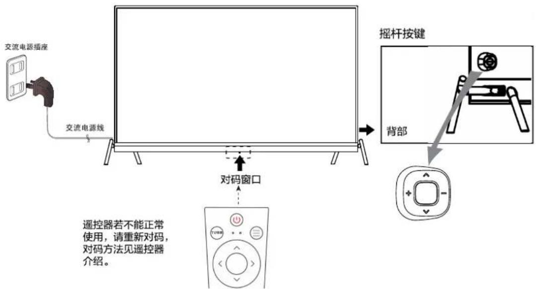交流电源插座 交流电源线 对码窗口 遥控器若不能正常使用,请重新对码, 对码方法见遥控器 介绍。 摇杆按键 背部