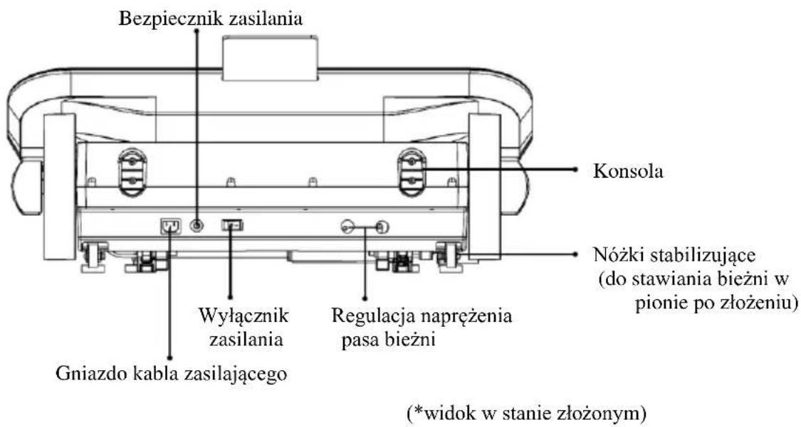 Bezpiecznik zasilania Konsola Nóżki stabilizujące (do stawiania bieżni w pionie po złożeniu) Wyłącznik zasilania Regulacja naprężenia pasa bieżni Gniazdo kabla zasilającego (*widok w stanie złożonym)