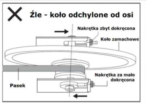 Zle - koło odchylone od osi Nakrętka zbyt dokręcona Koło zamachowe Pasek Nakrętka za mało dokręcona