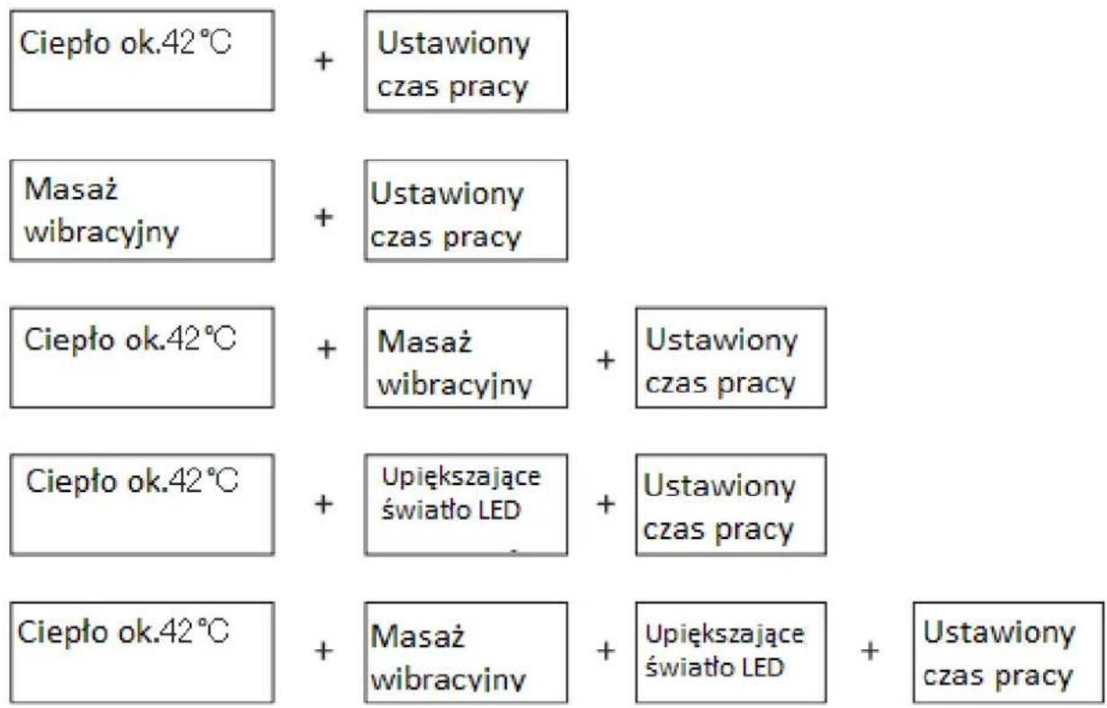 Ciepło ok.42°C + Ustawiony czas pracy Masaż wibracyjny + Ustawiony czas pracy Ciepło ok.42°C + Masaż wibracyjny + Ustawiony czas pracy Ciepło ok.42°C + Upiększające światło LED + Ustawiony czas pracy Ciepło ok.42°C + Masaż wibracyjny + Upiększające światło LED + Ustawiony czas pracy
