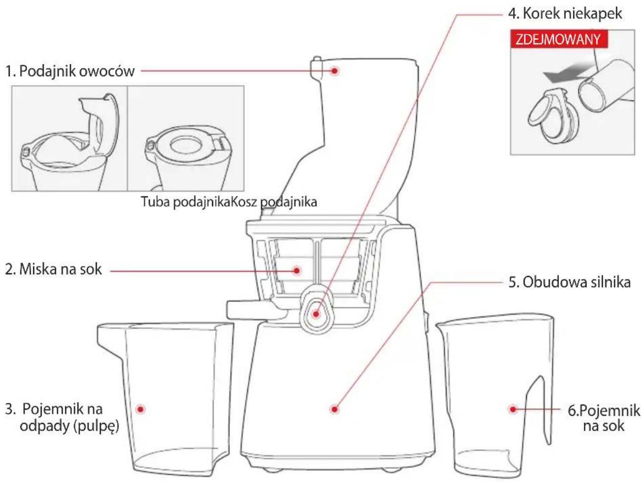 1. Podajnik owoców Tuba podajnika Kosz podajnika 2. Miska na sok 3. Pojemnik na odpady (pulpę) 4. Korek niekapek ZDEJMOWANY 5. Obudowa silnika 6. Pojemnik na sok