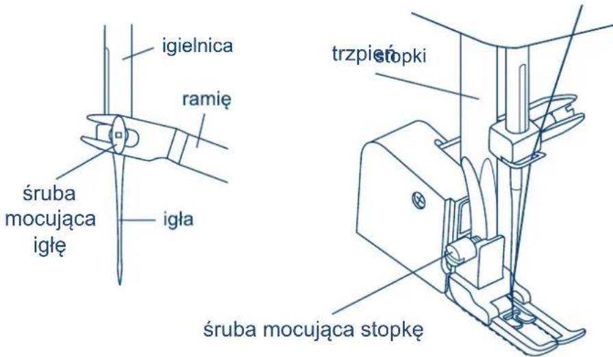 igielnica ramie śruba mocująca igłę igła trzpieśtopki śruba mocująca stopkę