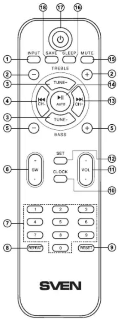 18 17 16 INPUT SAVE SLEEP MUTE TREBLE TUNE- + 2 3 4 CH- AUTO CH+ 13 3 5 TUNE- + 5 BASS + 6 + SW - SET CLOCK + VOL - 12 11 10 7 4 2 3 5 6 7 8 9 8 RESET 0 9 SVEN