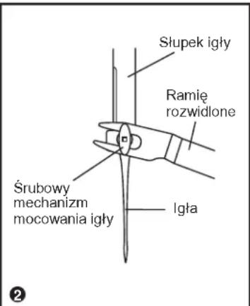 Słupek igły Ramię rozwidlone Śrubowy mechanizm mocowania igły Igła
