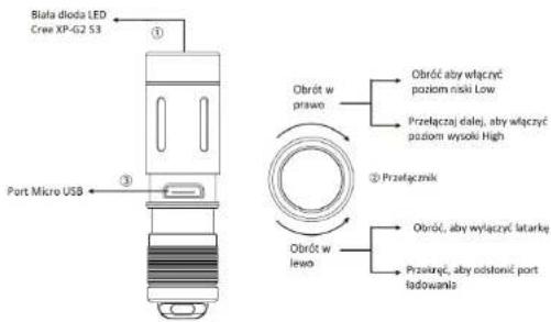 Biała dioda LED Cree XP-G2 S3 Port Micro USB ① ② Przełącznik Obrót w prawa Obrót, aby włączyć poziom niski Low Przełączaj dalej, aby włączyć poziom wysoki High Obrót w lewo Obrót, aby włączyć latarkę Przełąręć, aby odstonić port ladowania