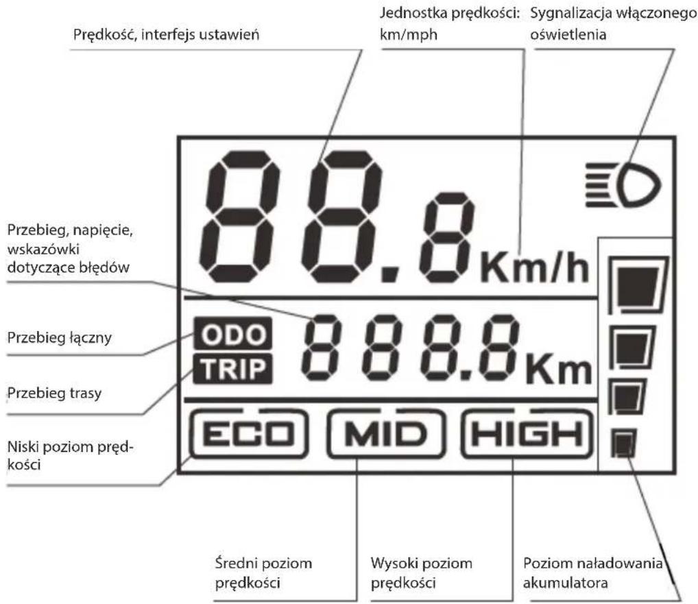 Prędkość, interfejs ustawień Jednostka prędkości: Sygnalizacja włączonego oświetlenia 88.8 Km/h Przebieg, napięcie, wskazówki dotyczące błędów ODO 888.8 Km TrIP Przebieg łączny Przebieg trasy Niski poziom prędkości ECO MID HIGH Średni poziom prędkości Wysoki poziom prędkości Poziom naładowania akumulatora