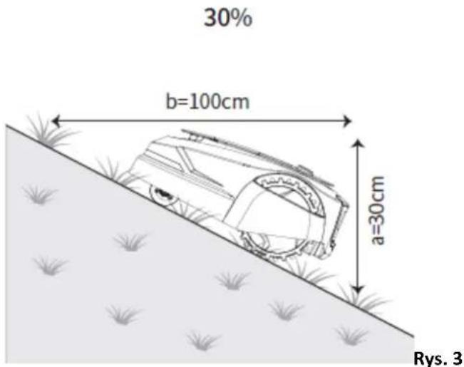30% b=100cm a=30cm Rys. 3