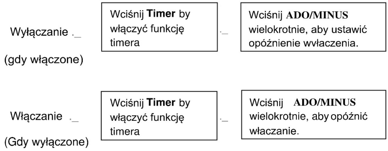 Włączanie ._ (gdy włączone) Włączanie ._ (Gdy włączone) Wciśnij Timer by włączyć funkcję timera Wciśnij ADO/MINUS wielokrotnie, aby ustawić opóźnienie wνλaczenia. Wciśnij Timer by włączyć funkcję timera Wciśnij ADO/MINUS wielokrotnie, aby opóźnić wλaczanie.