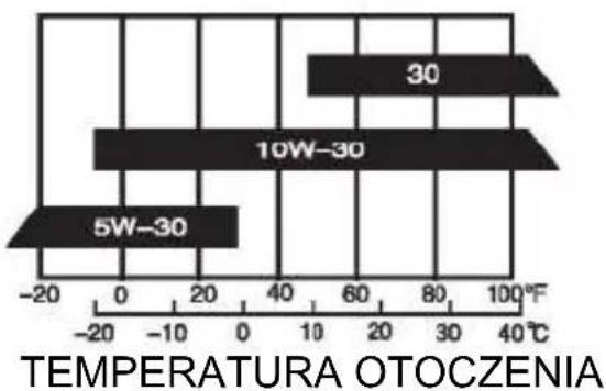 Rato RT25ZB20-1.2Q - 3) Zalecenia dotyczące oleju silnikowego - 1