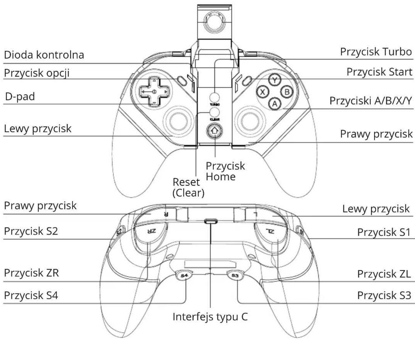 Dioda kontrolna Przycisk opcji D-pad Lewy przycisk Przycisk Turbo Przycisk Start Przyciski A/B/X/Y Prawy przycisk Reset (Clear) Przycisk Home Prawy przycisk Przycisk S2 Przycisk ZR Przycisk S4 Interfejs typu C Lewy przycisk Przycisk S1 Przycisk ZL Przycisk S3