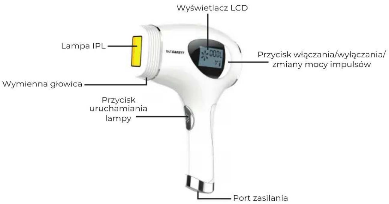 Wyświetlacz LCD Lampa IPL Przycisk włączania/wyłączania/ zmiany mocy impulsów Wymienna głowica Przycisk uruchamiania lampy Port zasilania