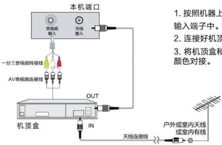 HAIER LU65C8 - ■ 连接天线和机顶盒 - 1