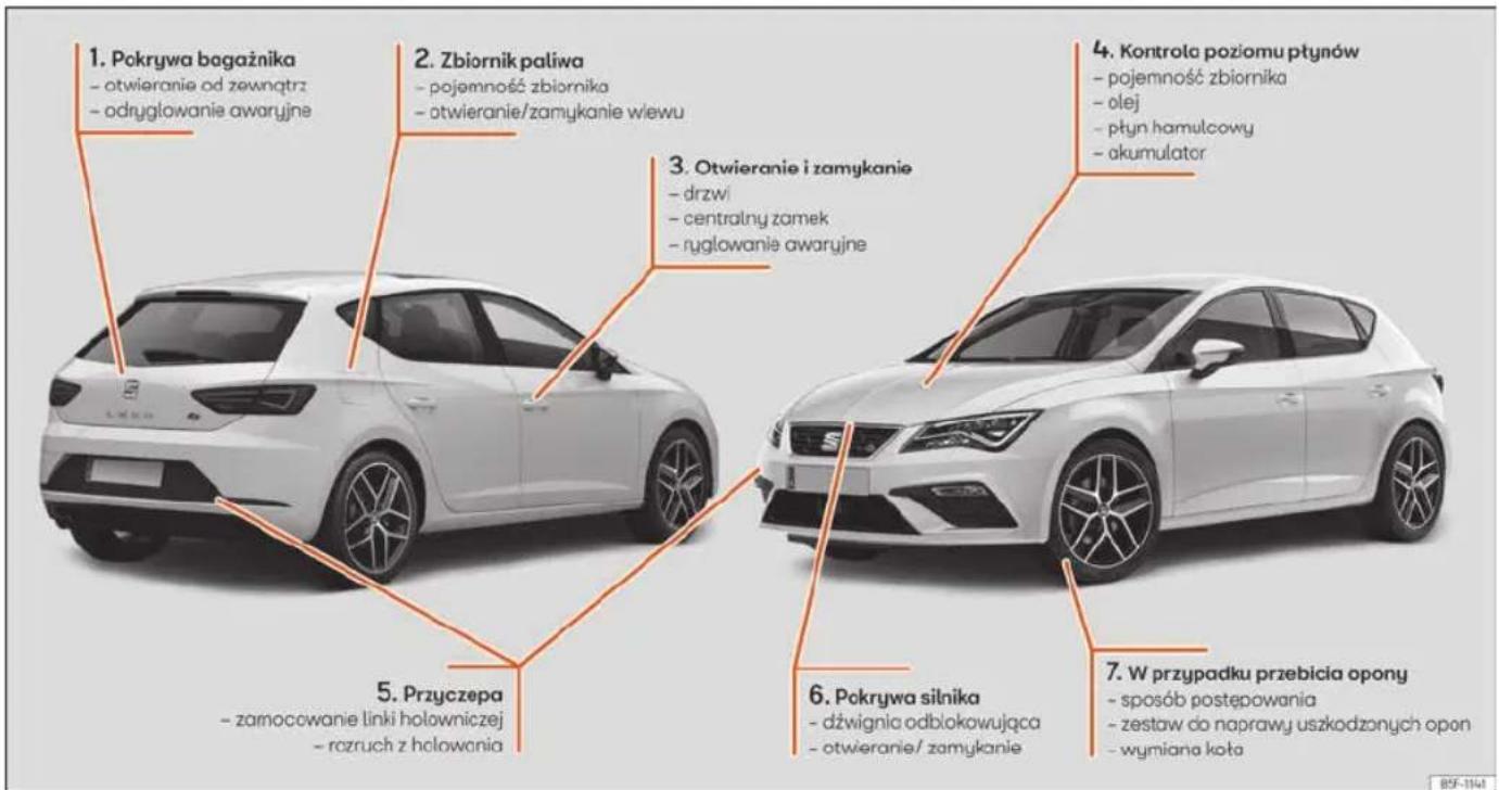1. Pokrywa bagażnika - otwieranie od zewnętrz - odrygłowanie awarujne 2. Zbiornik paliwa - pojemność zbiornika - otwieranie/zamykanie wiewu 3. Otwieranie i zamykanie - drzwi - centralny zamek - rygłowanie awarujne 4. Kontrola poziomu płynów - pojemność zbiornika - olej - płyn hamulcowy - akumulator 5. Przyczepa - zamocowanie linki holowniczej - razruch z holowania 6. Pokrywa silnika - dźwignia odblokowująca - otwieranie/ zamykanie 7. W przypadku przebicia opony - sposób postępowania - zestaw do naprawy uszkodzonych opon - wymiana koła